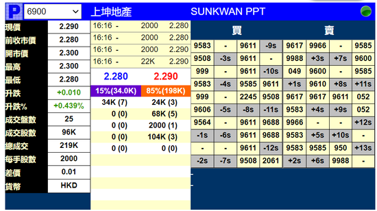 两家公司明日上市:上坤地产暗盘涨0.4% 金科服务暗盘涨0.2%