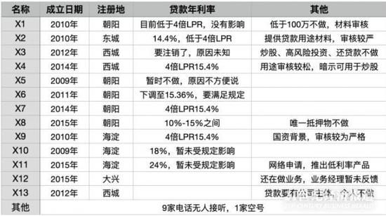 北京小贷公司调查：个别贷款利率仍高于4倍LPR