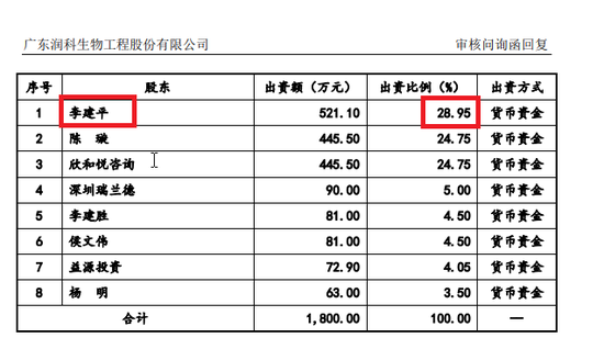 “润科生物IPO：实际控制人认定存疑 家族企业色彩浓重