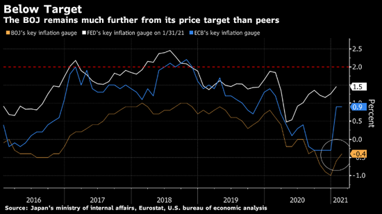 日本央行公布政策评估结果 澄清收益率区间并放弃ETF目标