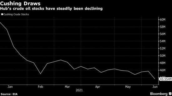 奥克拉荷马州库欣原油储存区库存 （图： Bloomberg）