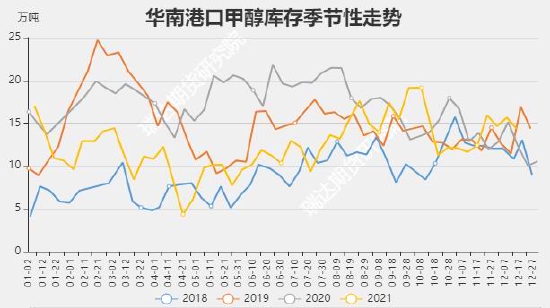瑞达期货:甲醇:需求增量高于供应 价格中枢预计抬升