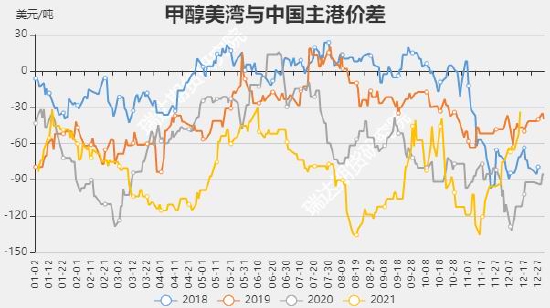 瑞达期货:甲醇:需求增量高于供应 价格中枢预计抬升