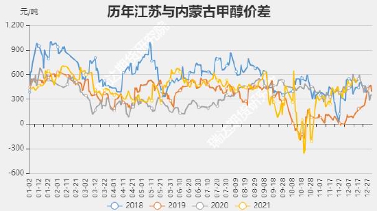 瑞达期货:甲醇:需求增量高于供应 价格中枢预计抬升