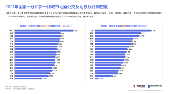 （2021年全国一线和新一线城市地面公交及地铁线路网密度）