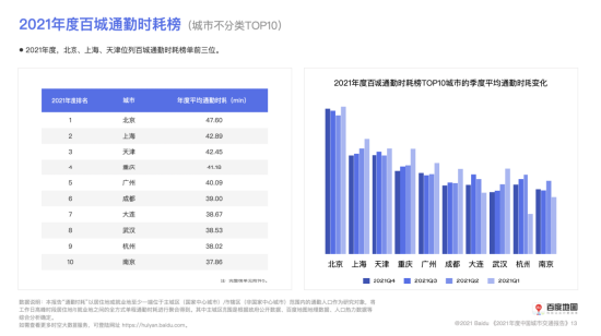 （2021年度百城通勤时耗榜）