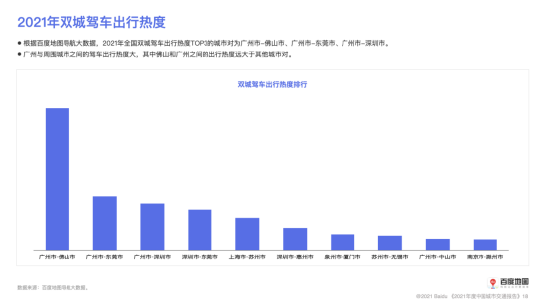 （2021年双城驾车出行热度）