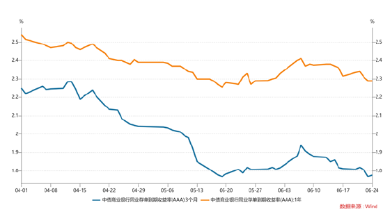 同业存单收益率走势（%）