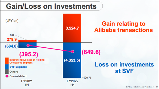 软银集团靠出售阿里股票第二财季扭亏为盈，图片来自软银官方
