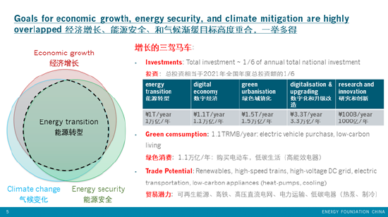  图4 经济增长、能源安全和气候减缓目标高度重合，一举多得