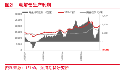 东海期货：宏观与基本面偏空，沪铝震荡偏弱运行——沪铝2023年1月月度投资策略