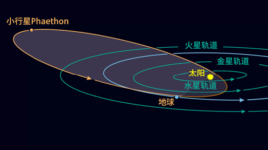 小行星Phaethon的轨说念暴露图