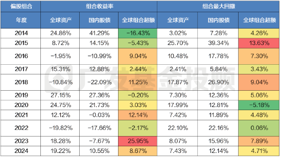 数据来源：wind、广发基金；统计区间：2014.01.01-2024.12.31