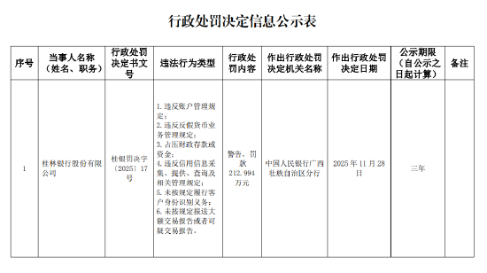 桂林银行被罚212.994万元：违反账户管理规定等