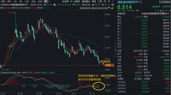 港股通创新药跌跌不休，什么原因？核心标的“520880”再创阶段新低，技术面释放什么信号？