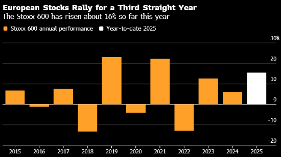 欧洲股市升至纪录新高 美国批准推动诺和诺德股价大涨
