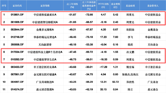 中信建投4产品齐入近三年跌幅榜前十，中信建投低碳成长A跌52%垫底，周紫光所管三产品近三年跌超46%