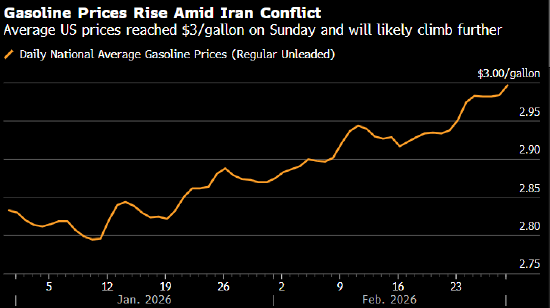 中东冲突推动汽油价格飙升 或削弱特朗普能源议程一大亮点