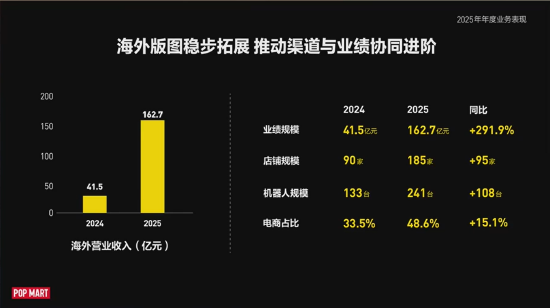 泡泡玛特首席增长官：2025年是泡泡玛特海外业务增长最快的一年
