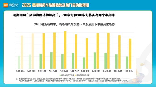 嘀嗒出行预测2026暑期顺风车出游趋势：独行乘客占比逾六成，7月与8月中旬形成双高峰