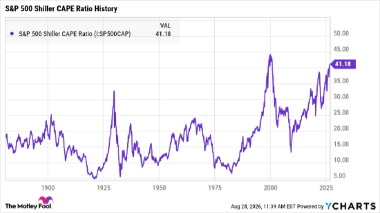 数据来源：YCharts