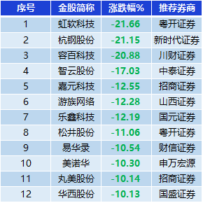 表：跌幅超10%金股一览