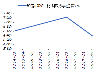 资料来源：WinD，印度财政部，长城证券产业金融研究院