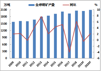方正中期：全球铜需求难改善 维持震荡偏空走势