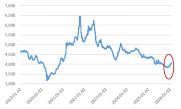 数据来源：Wind，截至2026年1月27日