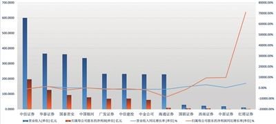 上市券商年报密集披露 投行业务承压