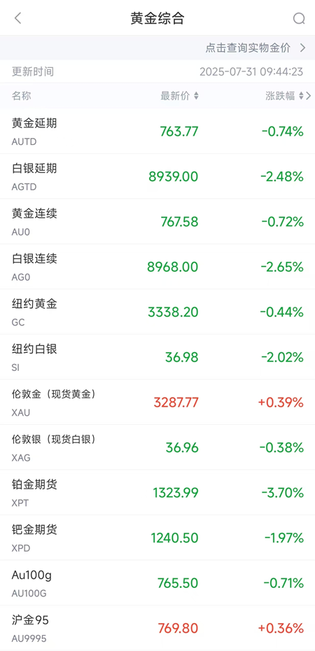 降息预期淡化,黄金市场波动加剧,黄金投资平台怎么选?三大维度对比
