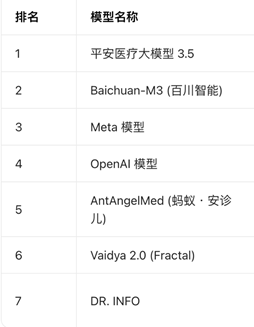 （图为HealthBench Hard 2026年4月榜单）