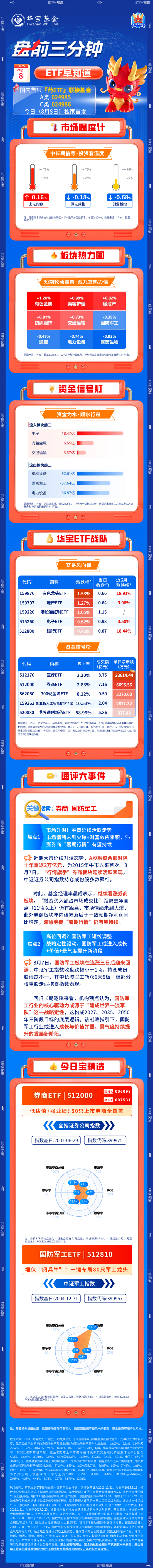 【盘前三分钟】8月8日ETF早知道