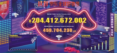 京东“双11”累计成交金额超2044亿元，同比增长27.9%。 企业供图