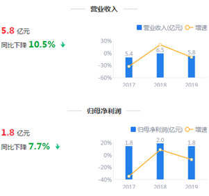 来源：2019年年报鹰眼预警