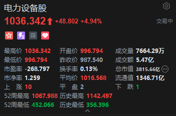 港股电力设备股盘初冲高，东方电气涨超10%，国家电网披露4万亿计划