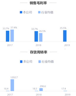 来源：2019年年报鹰眼预警