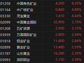 收评:港股恒指跌0.36% 恒生科指跌0.91%有色金属板块逆势活跃