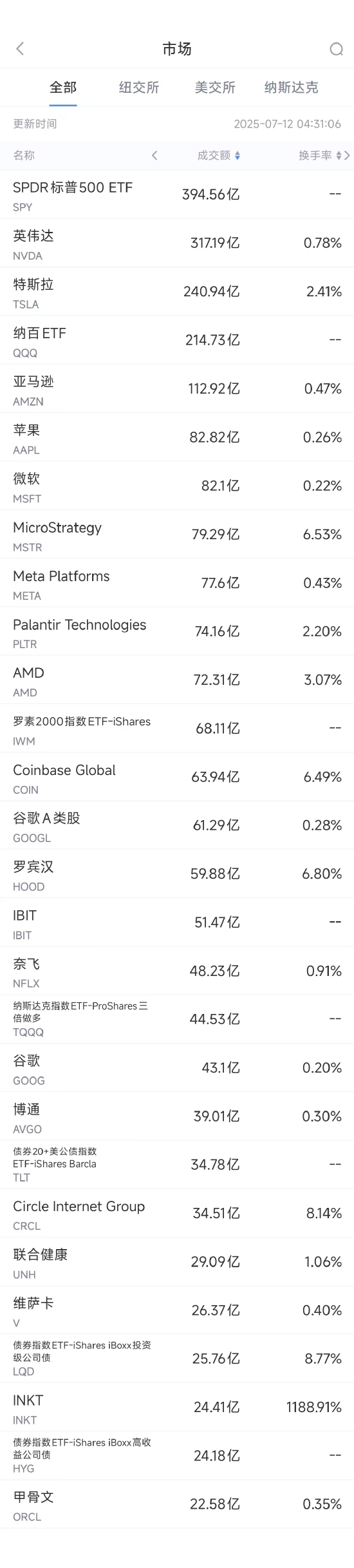 7月11日美股成交额前20:INKT飙升730%,其药物在实体瘤治疗领域显示巨大潜力 第1张 7月11日美股成交额前20:INKT飙升730%,其药物在实体瘤治疗领域显示巨大潜力 第1张