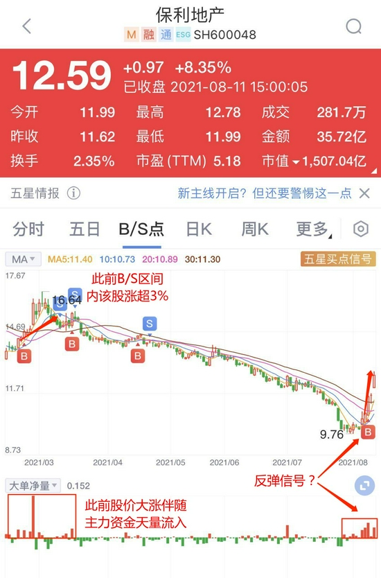 地产回血势不可挡！已有龙头5天大涨26%，反弹信号来了？网友:估值低得令人发指