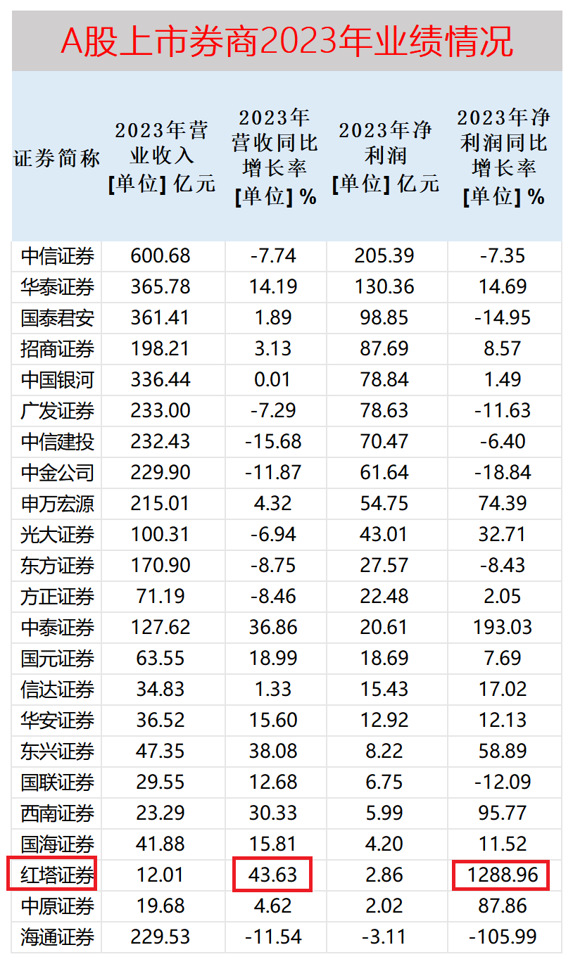 红塔证券去年多项业务利润为负 高管总薪酬却逆势增长 总裁沈春晖任内