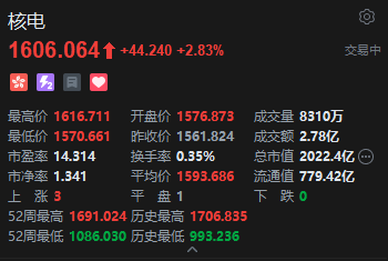 港股核电股普涨 中广核新能源涨超4% 中国核电总装机连续保持世界第一
