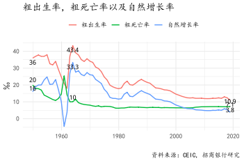 图15：我国粗出生率、粗死亡率与人口自然增长率
