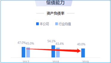 来源:2019年年报鹰眼预警
