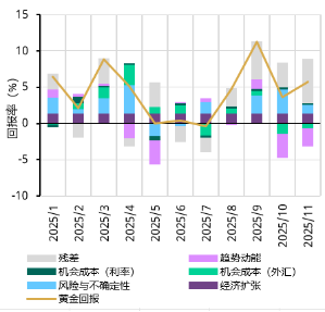 来源：彭博社，世界黄金协会