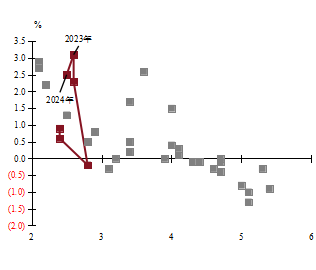 资料来源：Wind以及工银国际整理（横轴为失业率（%），纵轴为核心CPI（%），红色点为2018年至2024年的数据）