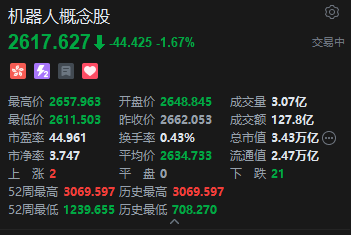 港股机器人概念股集体下跌 极智嘉跌超11% 机构看好机器人重回科技成长配置主线
