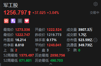 军工股走强 中船防务一度涨超7% 地缘政治紧张