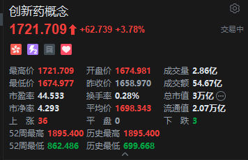 港股创新药概念盘初拉升，药明康德涨超9%