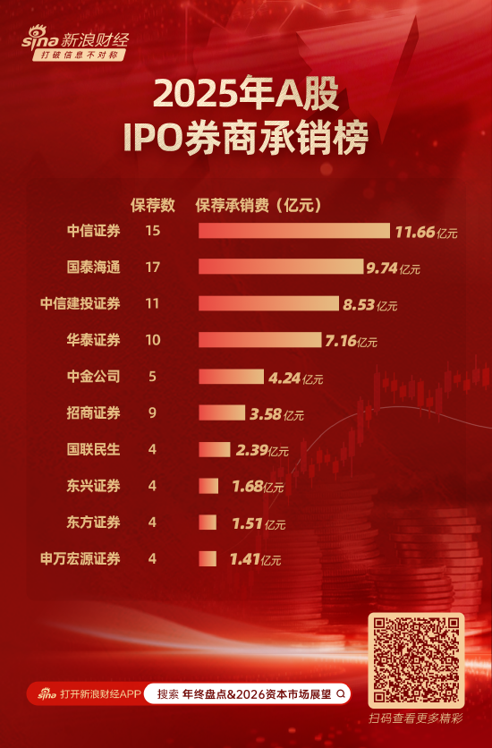 年内30家券商斩获A股IPO保荐项目 国泰海通保荐17家居首